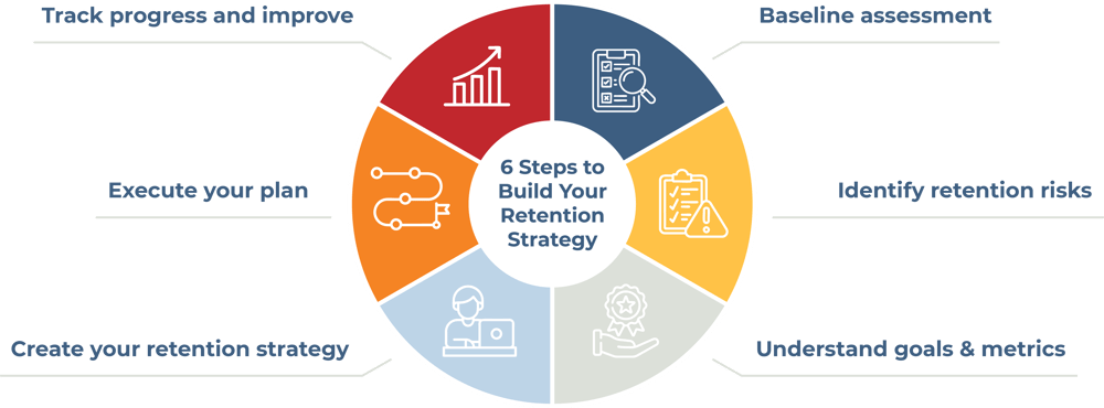 6 Steps to Build Your Retention Strategy