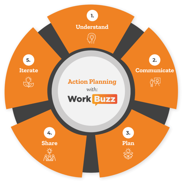 Action-planning-employee-engagement-WorkBuzz-768x768
