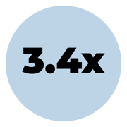Disengaged employees were 3.4x more likely to leave than their engaged peers