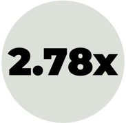 Employees who didn’t respond to the survey were 2.78x more likely to leave within three months 