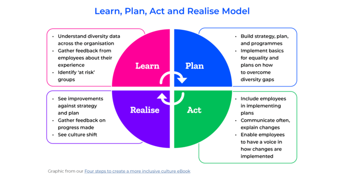 Diagram of the Learn, Plan, Act and Realise Model