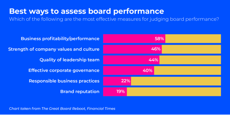 Infographic showing the best ways to assess board performance