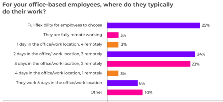 Chart graphic showing where office-based employees typically do their work from