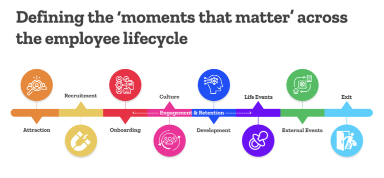 Infographic showing the different moments that matter across the employee lifecycle
