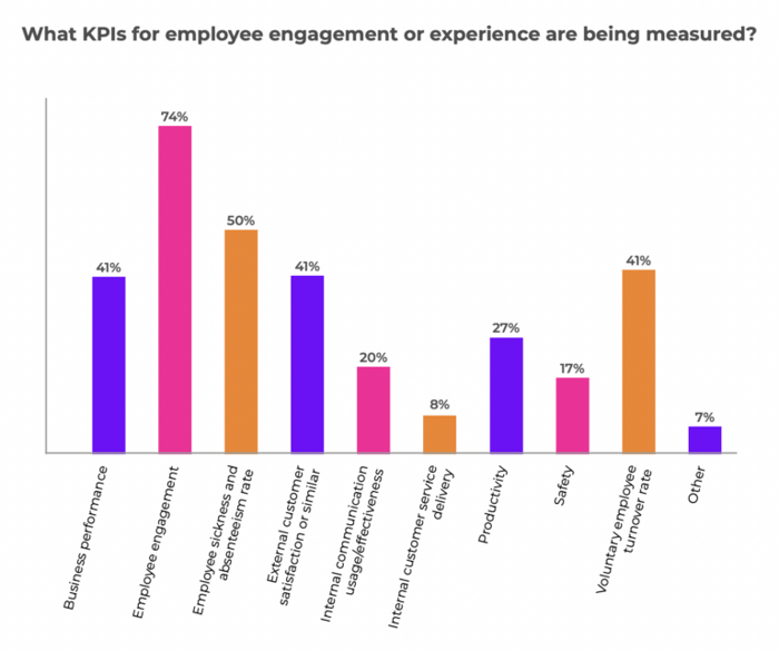 Graph highlighting some of the KPIs being measured for employee engagement or experience