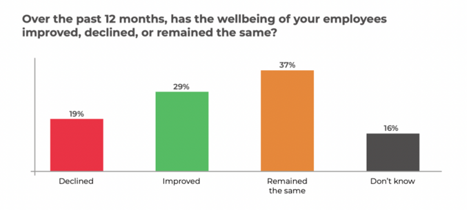 Chart to show what percentage of employees' wellbeing has improved, declined or remained the same.