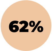 Those with low engagement took 62% more sick days, impacting productivity and team stability
