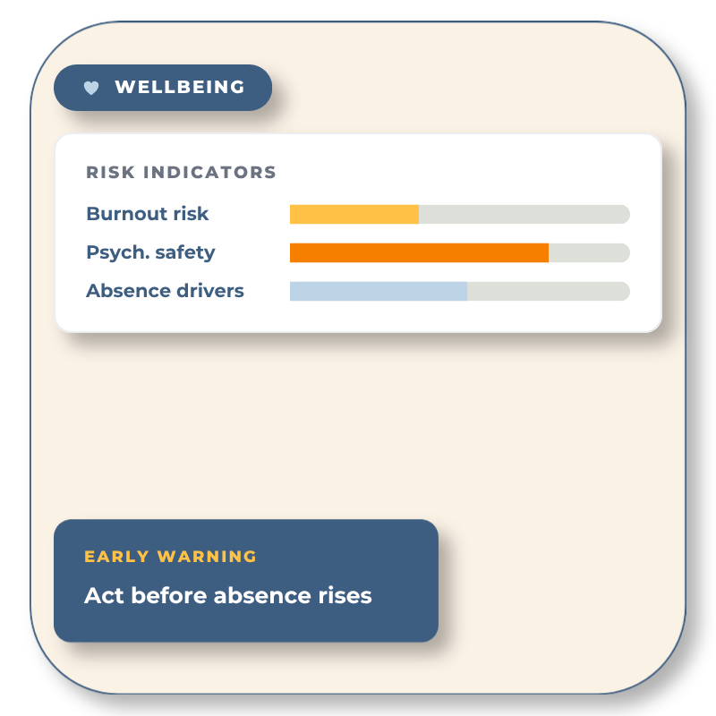 Wellbeing surveys