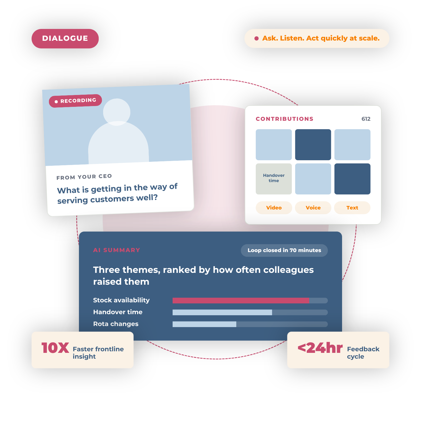 Dialogue is a new way to crowdsource feedback, surface ideas and course-correct, in minutes.