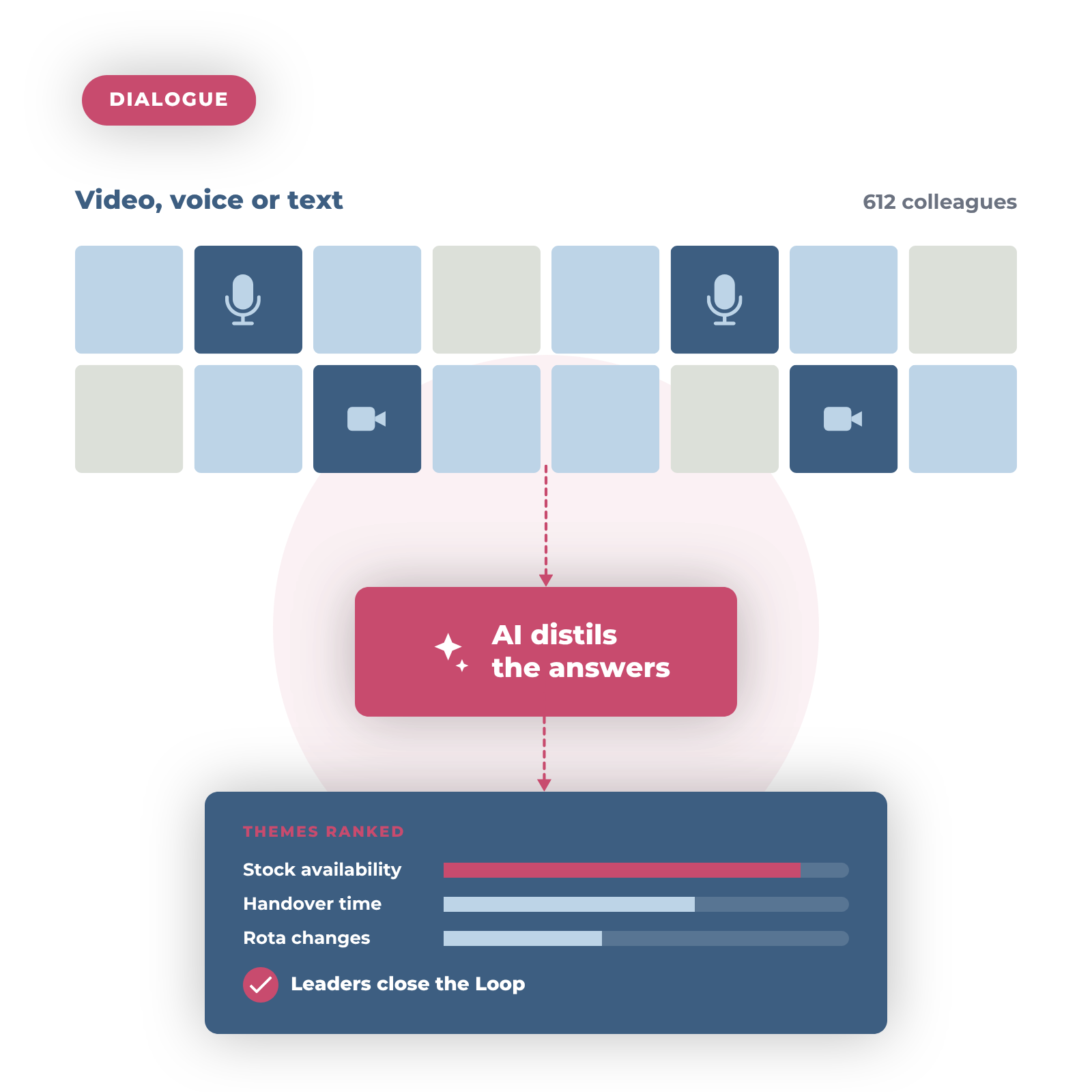 Nationwide is accelerating operational change and improving customer outcomes across their branch network with WorkBuzz Dialogue.