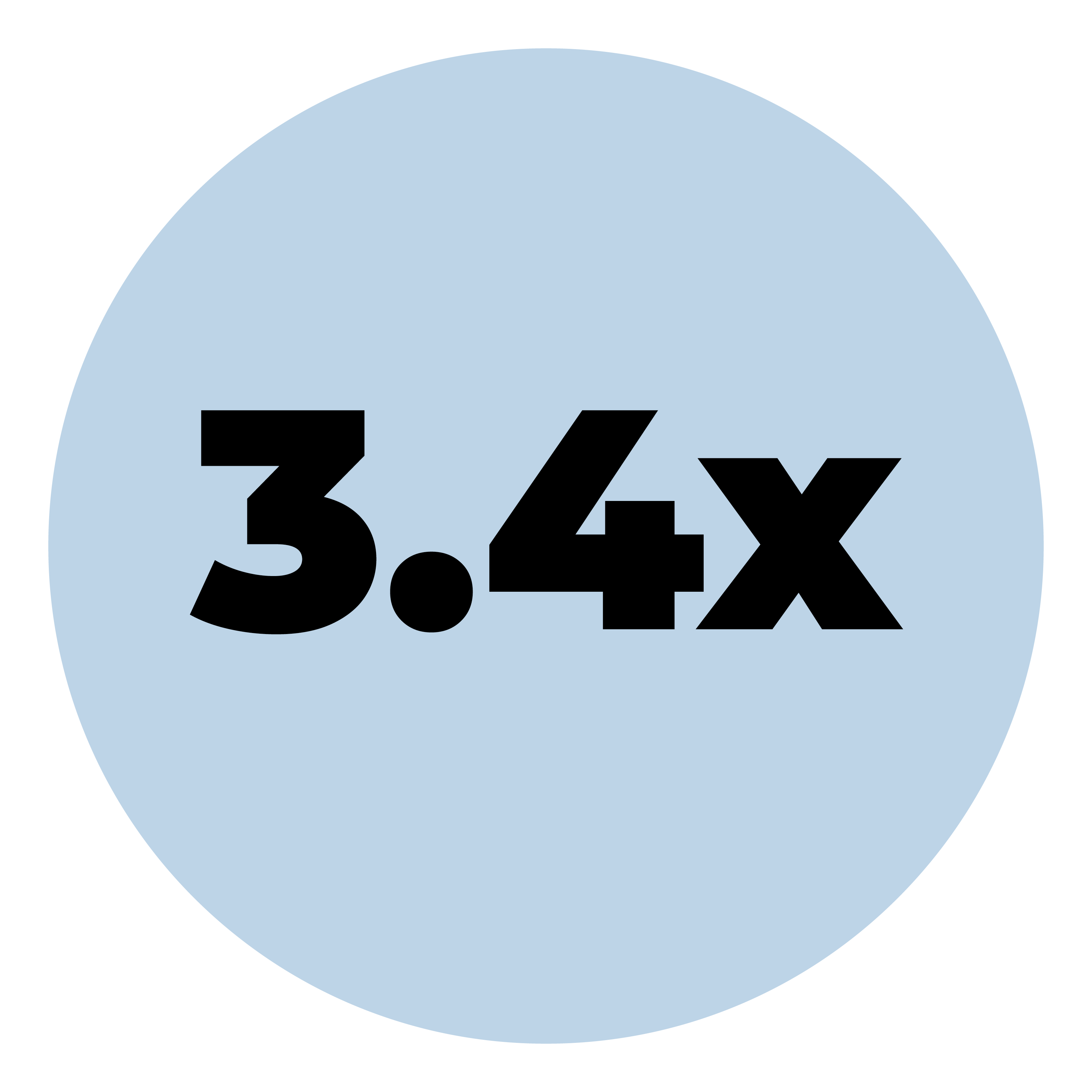 Disengaged employees were 3.4x more likely to leave than their engaged peers