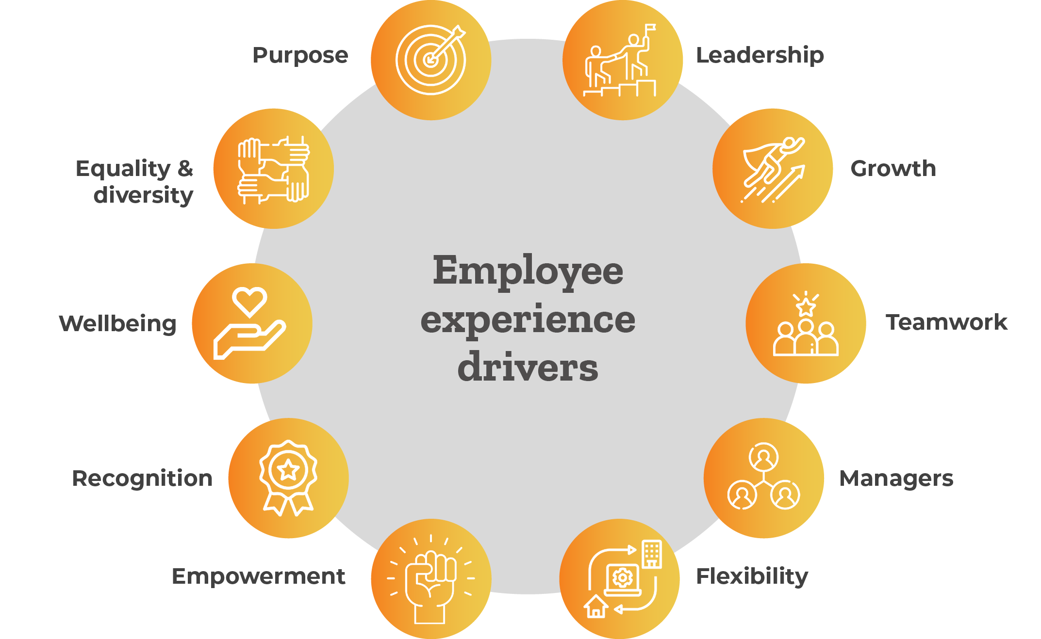 The 10 drivers of employee engagement