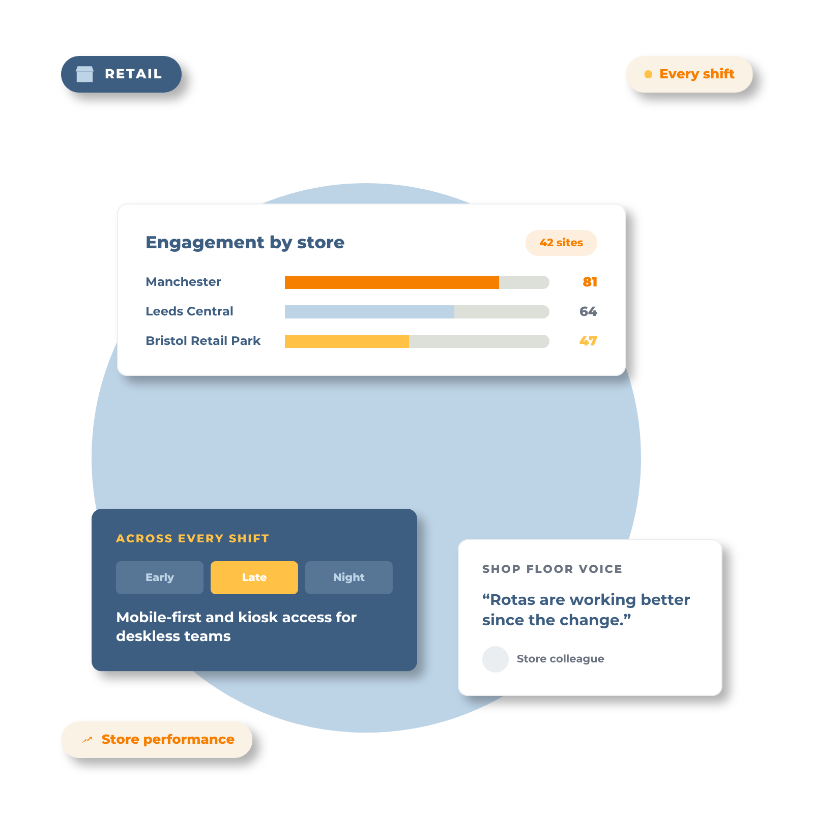 Employee engagement in retail